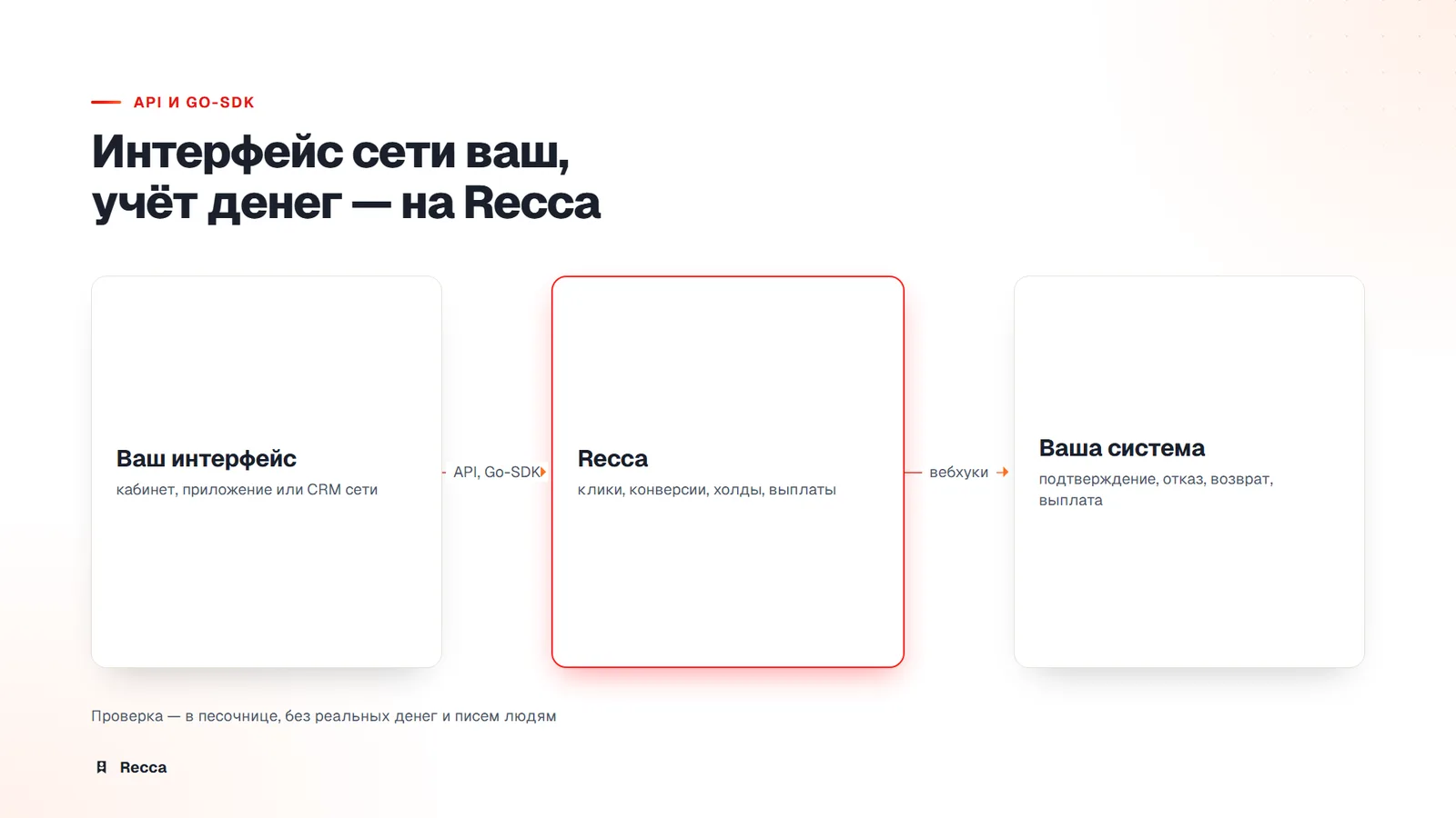 Схема: ваш интерфейс через API и Go-SDK зовёт Recca, Recca сообщает вашей системе о событиях вебхуками