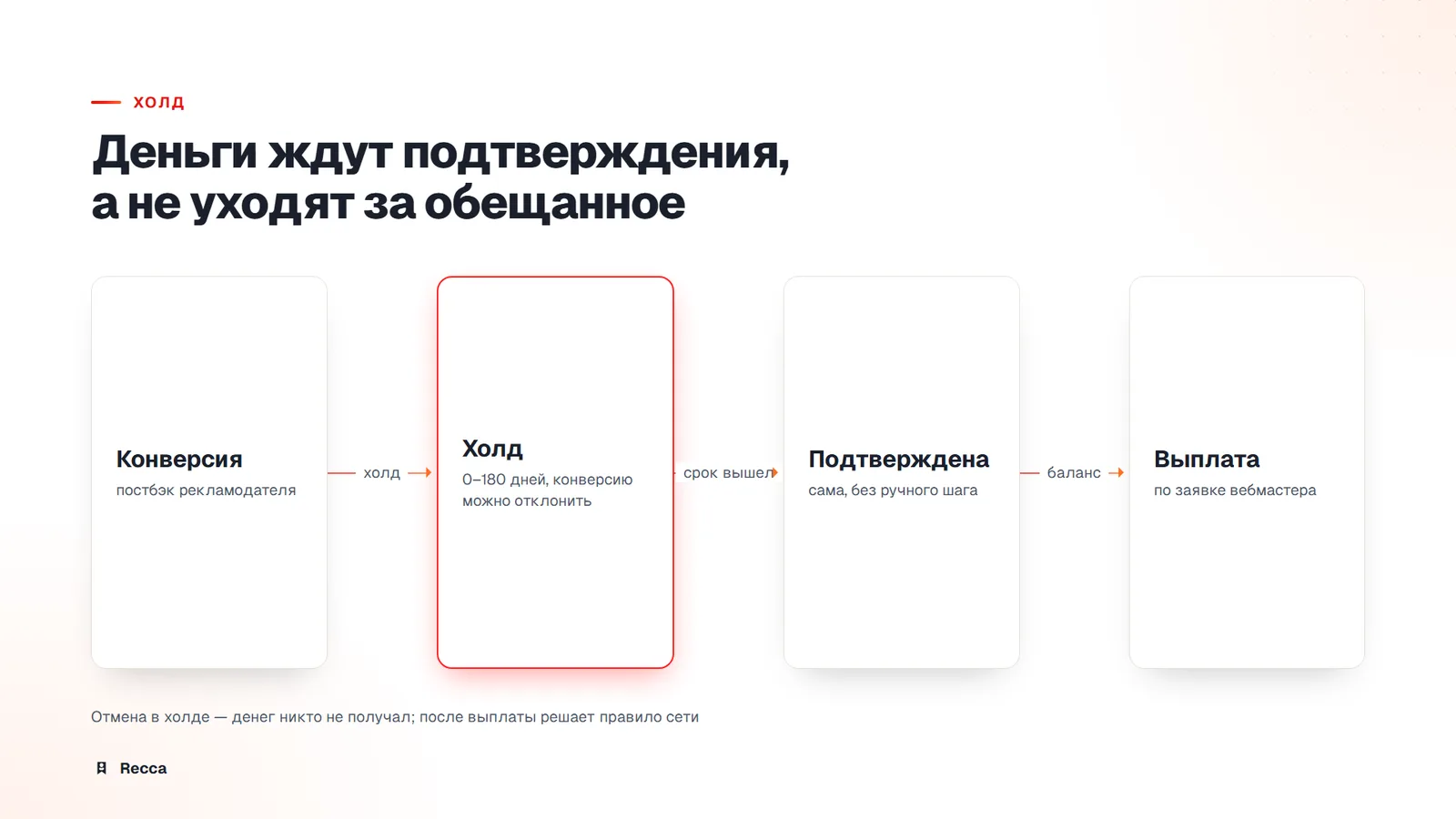 Схема: конверсия, холд до 180 дней, автоматическое подтверждение, выплата по заявке