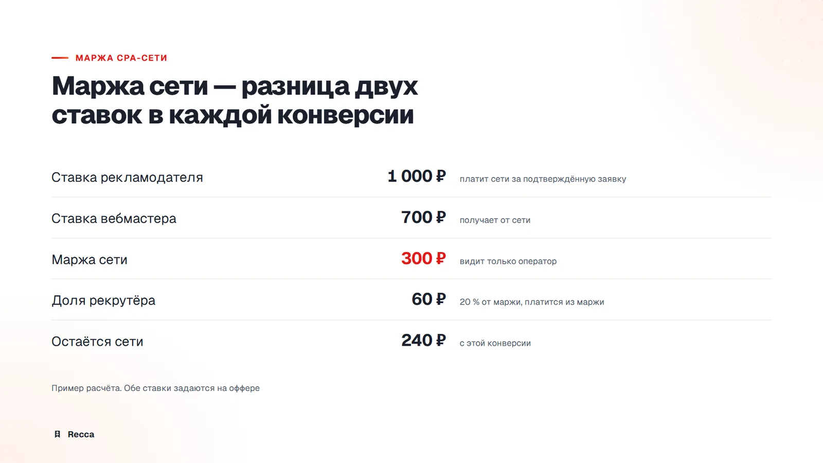 Пример расчёта маржи: ставка рекламодателя 1 000 рублей, вебмастера 700, маржа 300, доля рекрутёра 60, остаётся сети 240